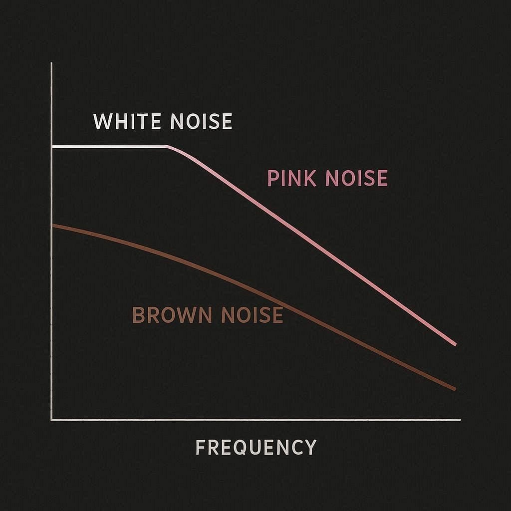 Frequency spectrum graph comparing white noise, pink noise, and brown noise.