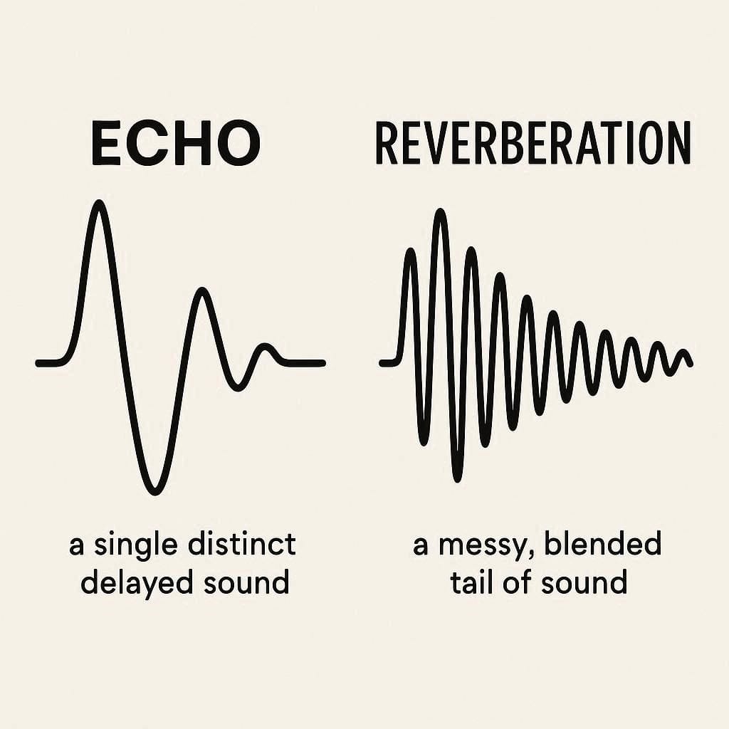 Visual waveform comparison showing the difference between an echo and room reverberation.