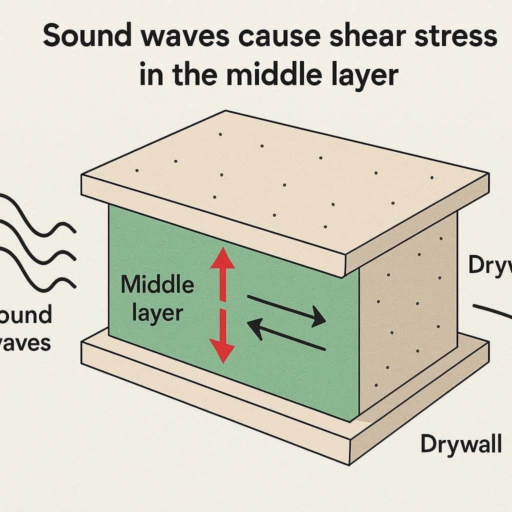 Scientific diagram showing how green glue soundproofing converts kinetic acoustic energy into heat.